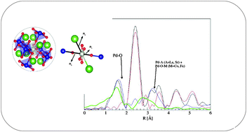 Graphical abstract: Palladium local structure of La1−xSrxCo1−yFey−0.03Pd0.03O3−δ perovskites synthesized using a one pot citrate method