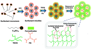 Graphical abstract: Ordered mesoporous ferrosilicate materials with highly dispersed iron oxide nanoparticles and investigation of their unique magnetic properties