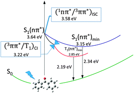 Graphical abstract: Computational determination of the dominant triplet population mechanism in photoexcited benzophenone