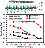 Graphical abstract: Realizing semiconductor–half-metal transition in zigzag graphene nanoribbons supported on hybrid fluorographene–graphane nanoribbons