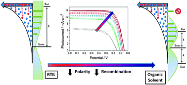 Graphical abstract: Control of the recombination rate by changing the polarity of the electrolyte in dye-sensitized solar cells