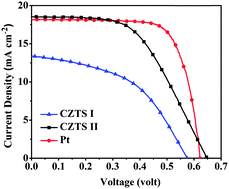 Graphical abstract: Spray deposited copper zinc tin sulphide (Cu2ZnSnS4) film as a counter electrode in dye sensitized solar cells