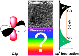 Graphical abstract: Fluorescence from graphene oxide and the influence of ionic, π–π interactions and heterointerfaces: electron or energy transfer dynamics