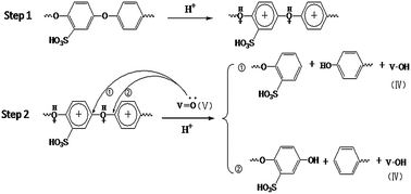 Graphical abstract: Degradation mechanism of sulfonated poly(ether ether ketone) (SPEEK) ion exchange membranes under vanadium flow battery medium