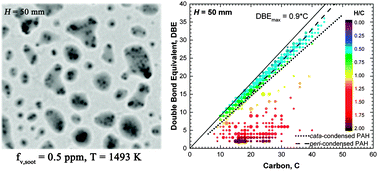 Graphical abstract: Molecular characterization of organic content of soot along the centerline of a coflow diffusion flame