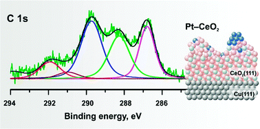 Graphical abstract: Surface sites on Pt–CeO2 mixed oxide catalysts probed by CO adsorption: a synchrotron radiation photoelectron spectroscopy study