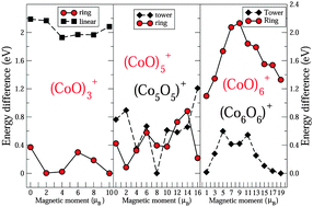 Graphical abstract: Structure, fragmentation patterns, and magnetic properties of small cobalt oxide clusters