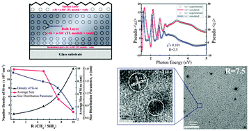 Graphical abstract: Spectroscopic and microscopic studies of self-assembled nc-Si/a-SiC thin films grown by low pressure high density spontaneous plasma processing
