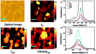 Graphical abstract: Raman mapping investigation of chemical vapor deposition-fabricated twisted bilayer graphene with irregular grains