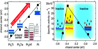 Graphical abstract: Correlation between the surface electronic structure and CO-oxidation activity of Pt alloys