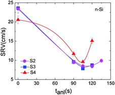 Graphical abstract: Effect of low thermal budget annealing on surface passivation of silicon by ALD based aluminum oxide films