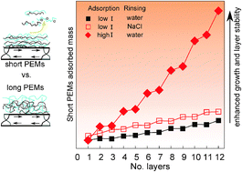 Graphical abstract: Short versus long chain polyelectrolyte multilayers: a direct comparison of self-assembly and structural properties