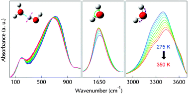 Graphical abstract: Gibbs free energy of liquid water derived from infrared measurements