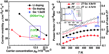 Graphical abstract: Low effective mass and carrier concentration optimization for high performance p-type Mg2(1−x)Li2xSi0.3Sn0.7 solid solutions