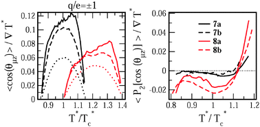 Graphical abstract: Thermo-molecular orientation effects in fluids of dipolar dumbbells