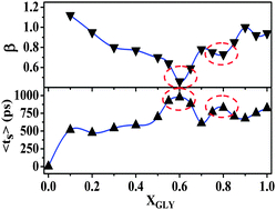 Graphical abstract: Probe dependent anomalies in the solvation dynamics of coumarin dyes in dimethyl sulfoxide–glycerol binary solvent: confirming the local environments are different for coumarin dyes