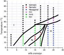 Graphical abstract: Deriving binary phase diagrams for chromonic materials in water mixtures via fluorescence spectroscopy: cromolyn and water