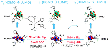 Graphical abstract: Semi-quantitative assessment of the intersystem crossing rate: an extension of the El-Sayed rule to the emissive transition metal complexes