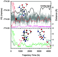 Graphical abstract: Evolution of oxidation dynamics of histidine: non-reactivity in the gas phase, peroxides in hydrated clusters, and pH dependence in solution