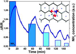 Graphical abstract: A backside fluorine-functionalized graphene layer for ammonia detection