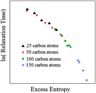 Graphical abstract: Excess entropy scaling for the segmental and global dynamics of polyethylene melts