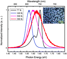 Graphical abstract: Temperature-dependent excitonic photoluminescence of hybrid organometal halide perovskite films