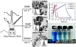 Graphical abstract: Chemically derived defects in zinc oxide nanocrystals and their enhanced photo-electrocatalytic activities