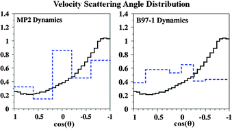 Graphical abstract: Comparison of direct dynamics simulations with different electronic structure methods. F− + CH3I with MP2 and DFT/B97-1