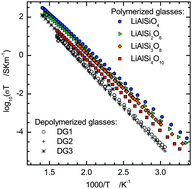 Graphical abstract: Lithium conductivity in glasses of the Li2O–Al2O3–SiO2 system