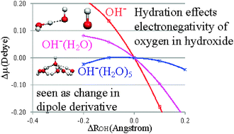 Graphical abstract: Why does the IR spectrum of hydroxide stretching vibration weaken with increase in hydration?