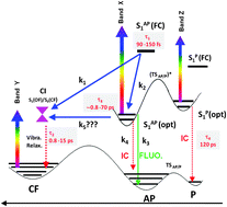 Graphical abstract: The photochemistry of inverse dithienylethene switches understood