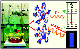 Graphical abstract: A facile synthesis of highly stable and luminescent Ag clusters: a steady-state and time-resolved spectroscopy study