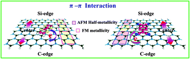 Graphical abstract: Molecular charge transfer by adsorbing TCNQ/TTF molecules via π–π interaction: a simple and effective strategy to modulate the electronic and magnetic behaviors of zigzag SiC nanoribbons