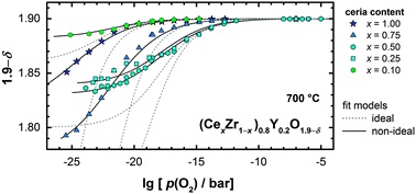 Graphical abstract: The model case of an oxygen storage catalyst – non-stoichiometry, point defects and electrical conductivity of single crystalline CeO2–ZrO2–Y2O3 solid solutions