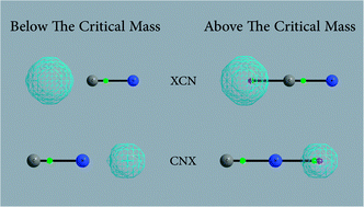 Graphical abstract: Hidden aspects of the Structural theory of chemistry: MC-QTAIM analysis reveals “alchemical” transformation from a triatomic to a diatomic structure