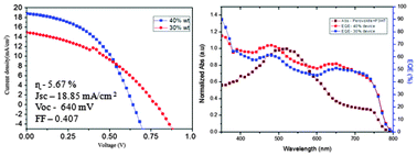Graphical abstract: Efficient organic–inorganic hybrid perovskite solar cells processed in air