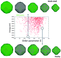 Graphical abstract: A grouping approach to homotop global optimization in alloy nanoparticles