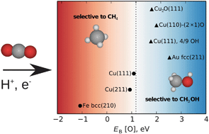 Graphical abstract: Oxygen-induced changes to selectivity-determining steps in electrocatalytic CO2 reduction