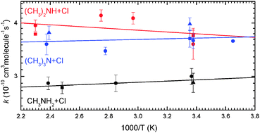 Graphical abstract: An experimental and theoretical study of the gas phase kinetics of atomic chlorine reactions with CH3NH2, (CH3)2NH, and (CH3)3N