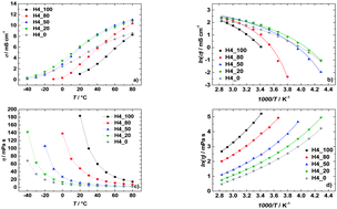 Graphical abstract: Mixtures of protic ionic liquids and propylene carbonate as advanced electrolytes for lithium-ion batteries