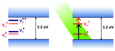 Graphical abstract: Defect engineering in ZnO nanocones for visible photoconductivity and nonlinear absorption