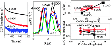 Graphical abstract: The importance of inversion disorder in the visible light induced persistent luminescence in Cr3+ doped AB2O4 (A = Zn or Mg and B = Ga or Al)