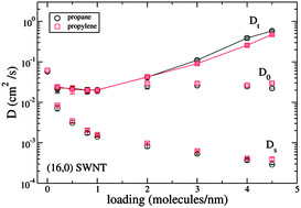 Graphical abstract: Transport diffusivity of propane and propylene inside SWNTs from equilibrium molecular dynamics simulations