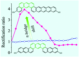 Graphical abstract: A theoretical study of asymmetric electron transport through linearly aromatic molecules