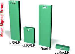 Graphical abstract: Full cLR-PCM calculations of the solvatochromic effects on emission energies