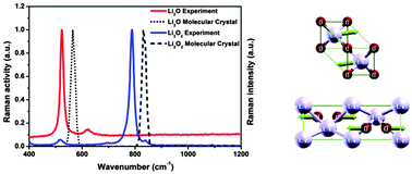 Graphical abstract: Computational Raman spectroscopy of organometallic reaction products in lithium and sodium-based battery systems