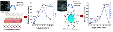 Graphical abstract: Effect of in situ synthesized Fe2O3 and Co3O4 nanoparticles on electroactive β phase crystallization and dielectric properties of poly(vinylidene fluoride) thin films