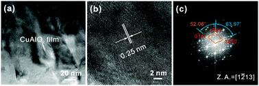 Graphical abstract: Strong temperature-dependent crystallization, phase transition, optical and electrical characteristics of p-type CuAlO2 thin films