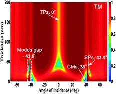 Graphical abstract: Effect of metal film thickness on Tamm plasmon-coupled emission