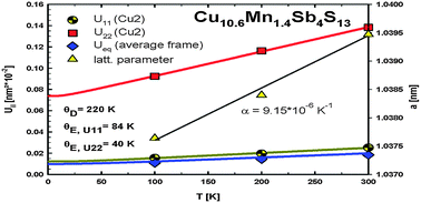 Graphical abstract: Thermoelectric properties of a Mn substituted synthetic tetrahedrite